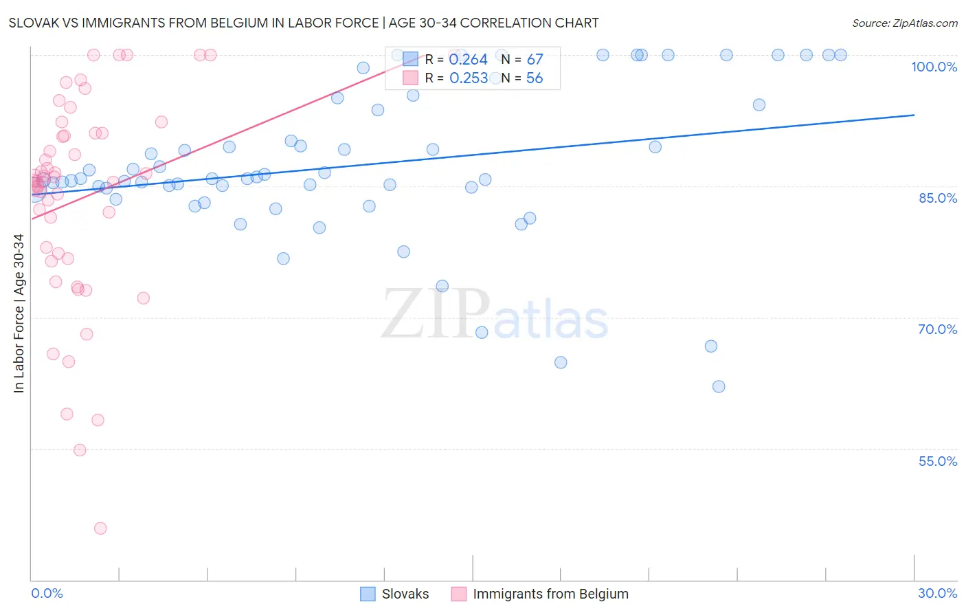 Slovak vs Immigrants from Belgium In Labor Force | Age 30-34