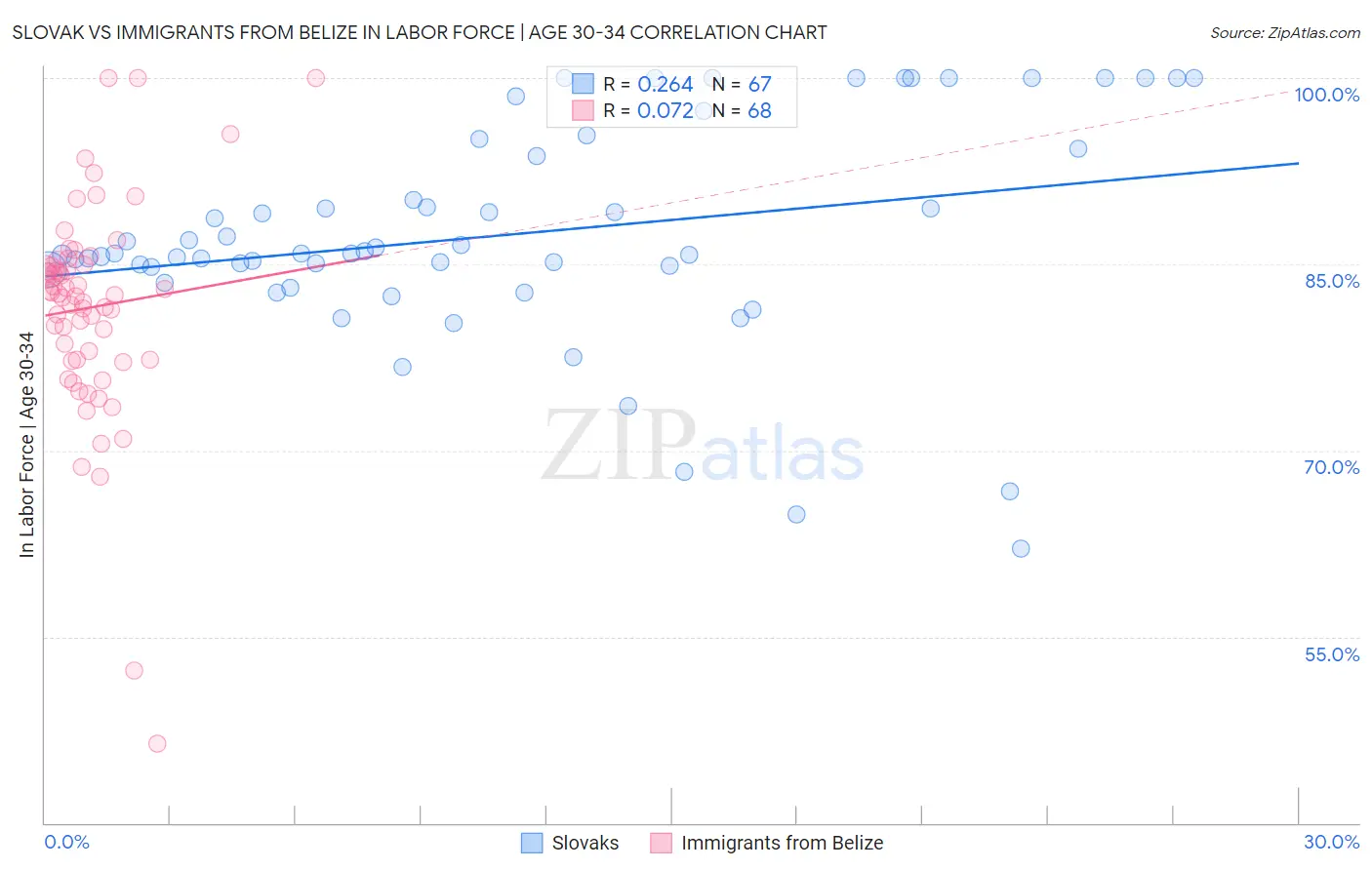 Slovak vs Immigrants from Belize In Labor Force | Age 30-34
