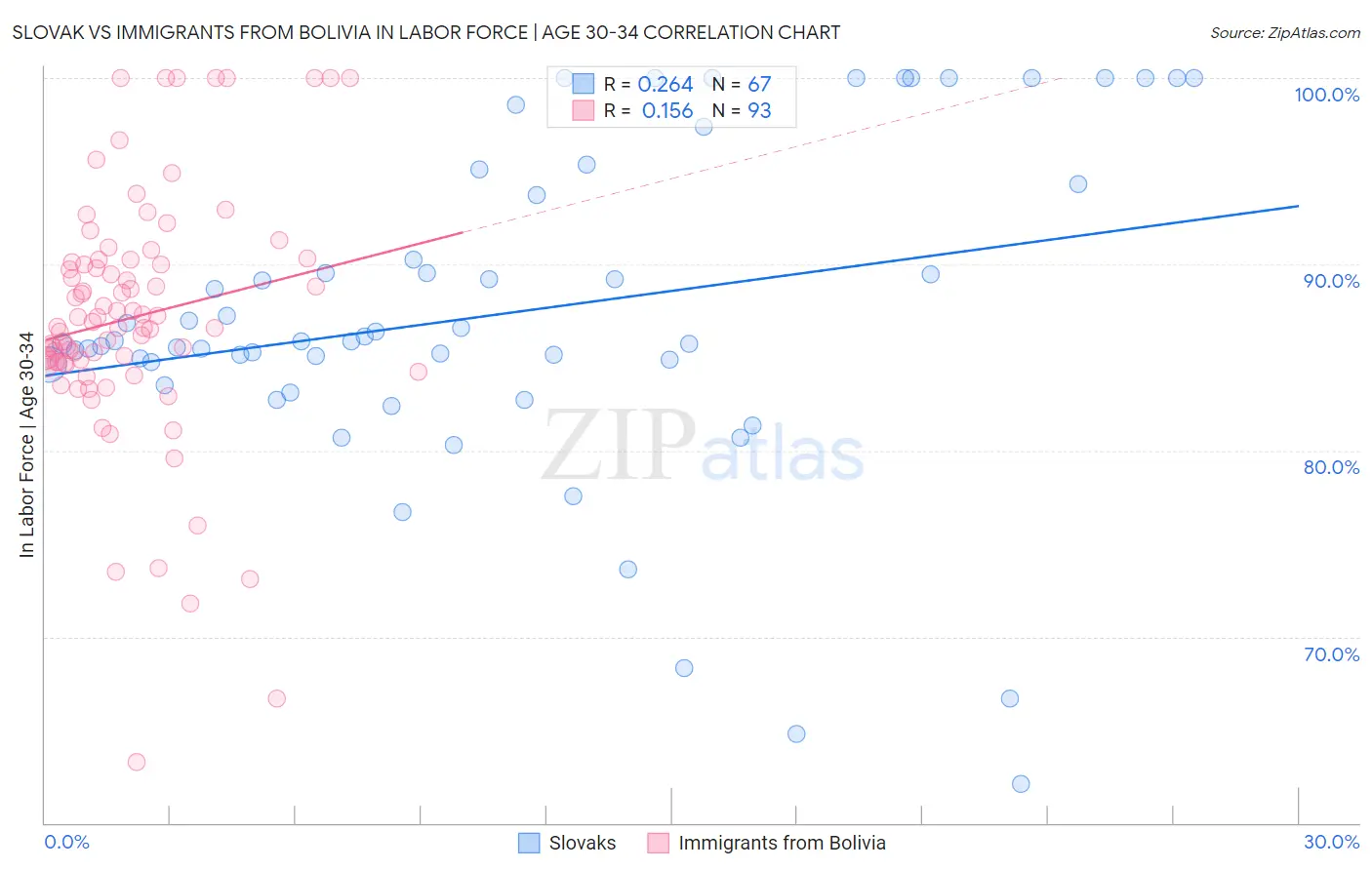 Slovak vs Immigrants from Bolivia In Labor Force | Age 30-34