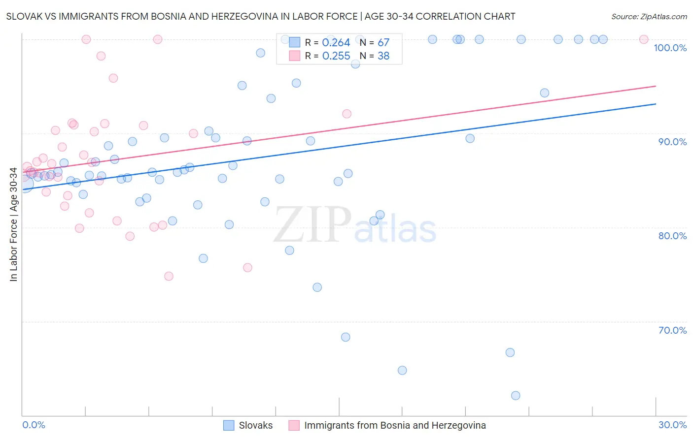 Slovak vs Immigrants from Bosnia and Herzegovina In Labor Force | Age 30-34