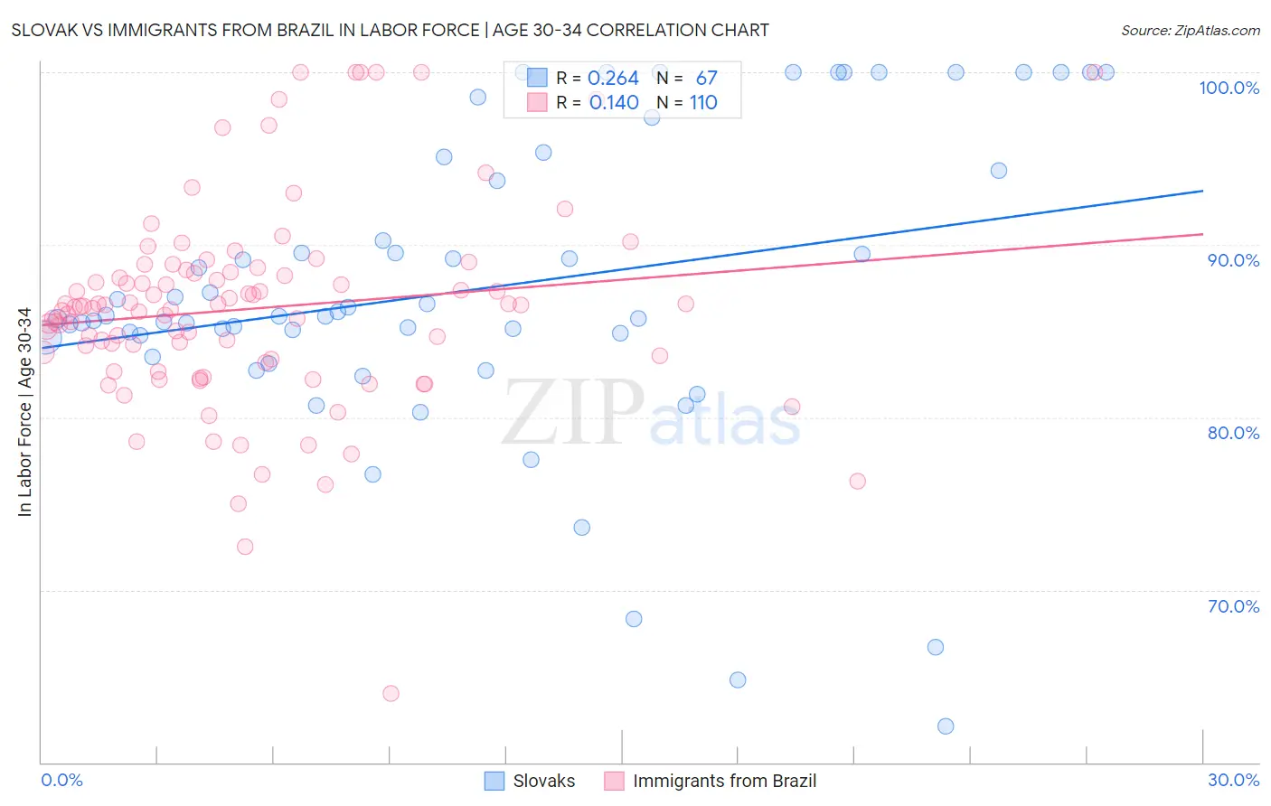 Slovak vs Immigrants from Brazil In Labor Force | Age 30-34
