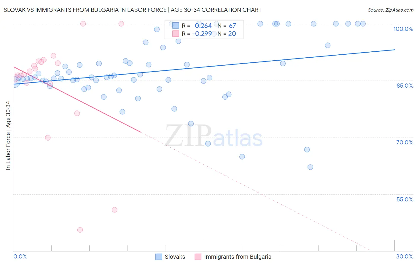 Slovak vs Immigrants from Bulgaria In Labor Force | Age 30-34