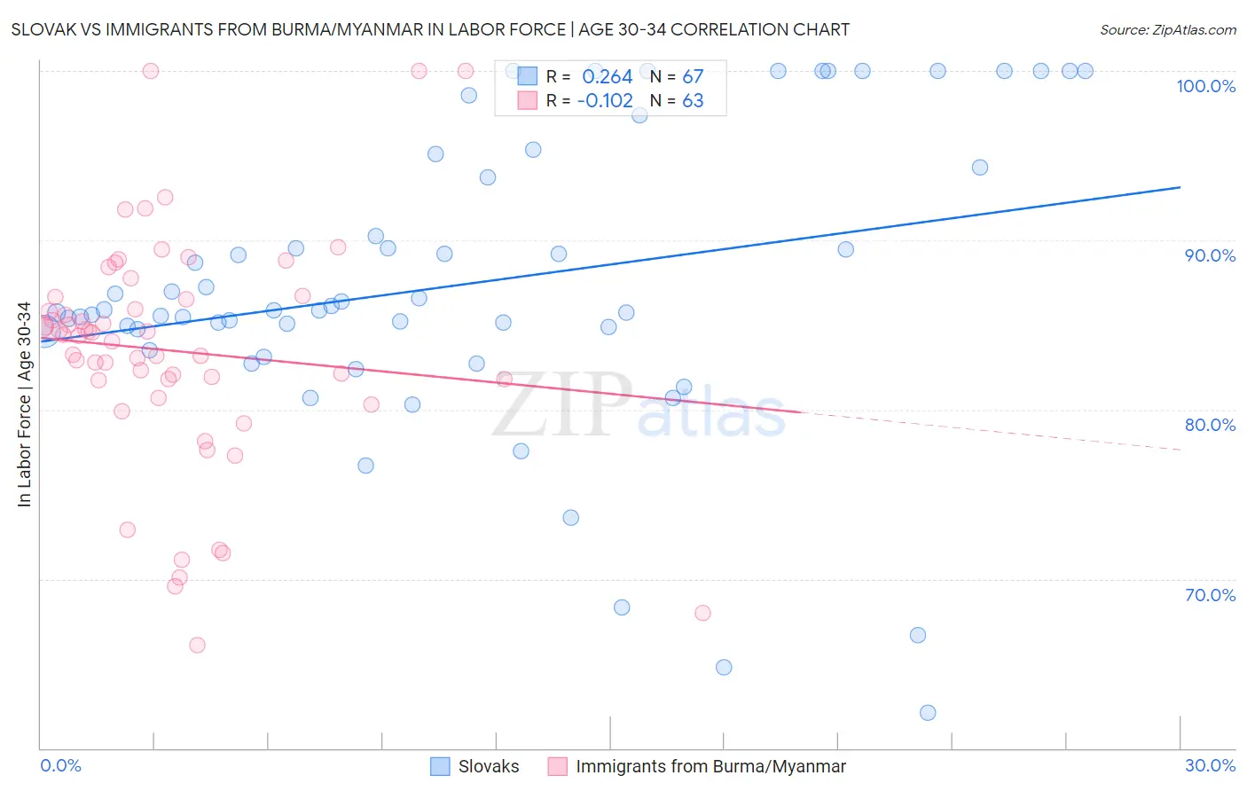 Slovak vs Immigrants from Burma/Myanmar In Labor Force | Age 30-34
