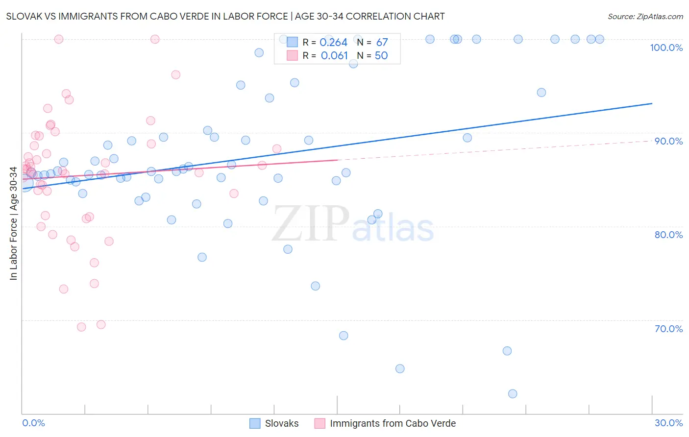Slovak vs Immigrants from Cabo Verde In Labor Force | Age 30-34