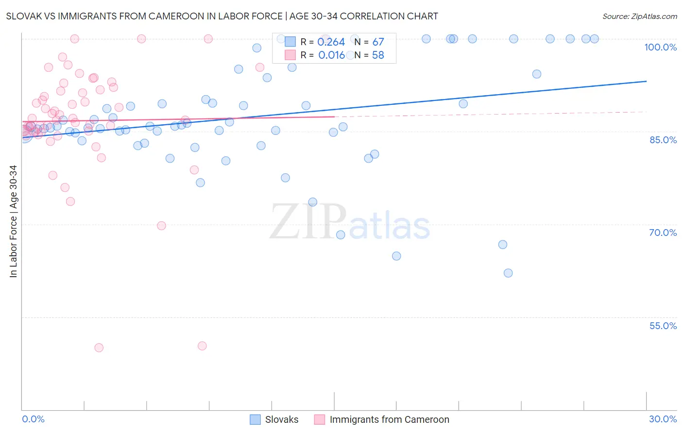 Slovak vs Immigrants from Cameroon In Labor Force | Age 30-34