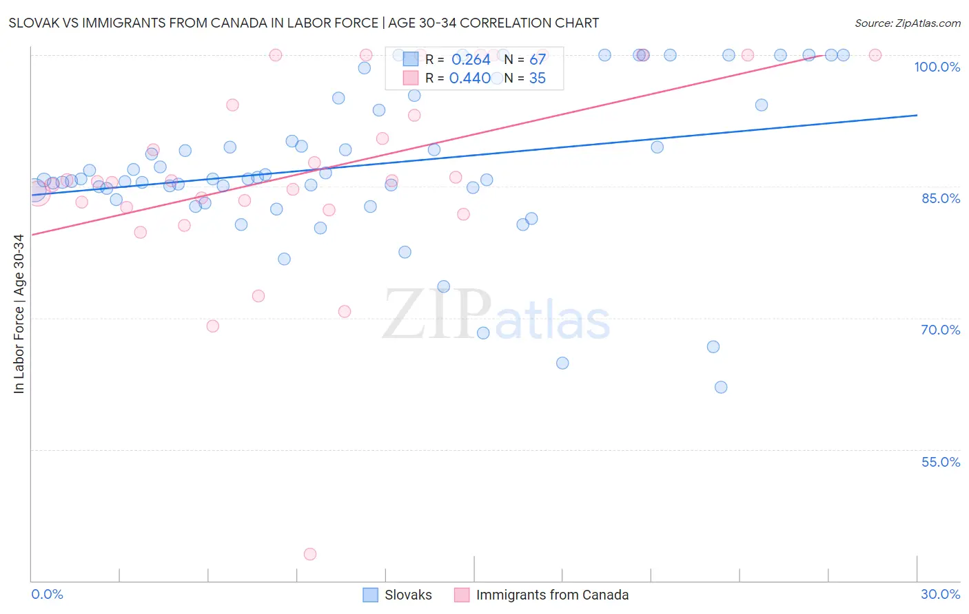 Slovak vs Immigrants from Canada In Labor Force | Age 30-34