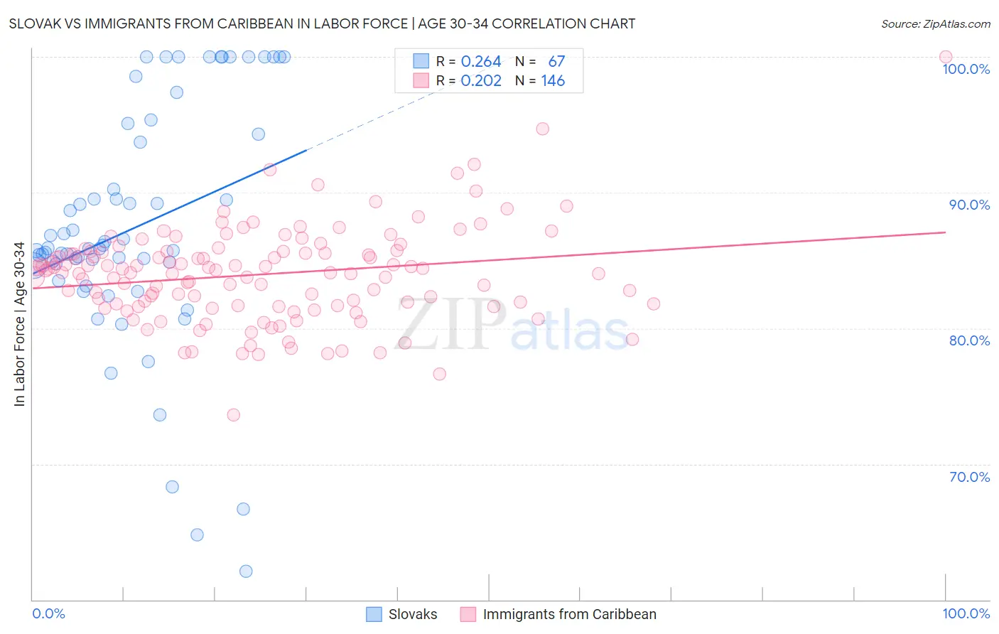 Slovak vs Immigrants from Caribbean In Labor Force | Age 30-34