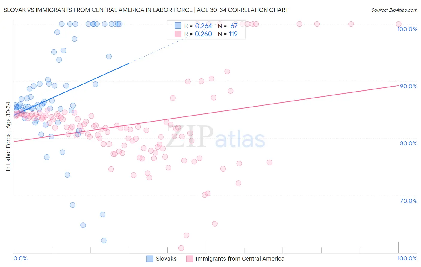 Slovak vs Immigrants from Central America In Labor Force | Age 30-34