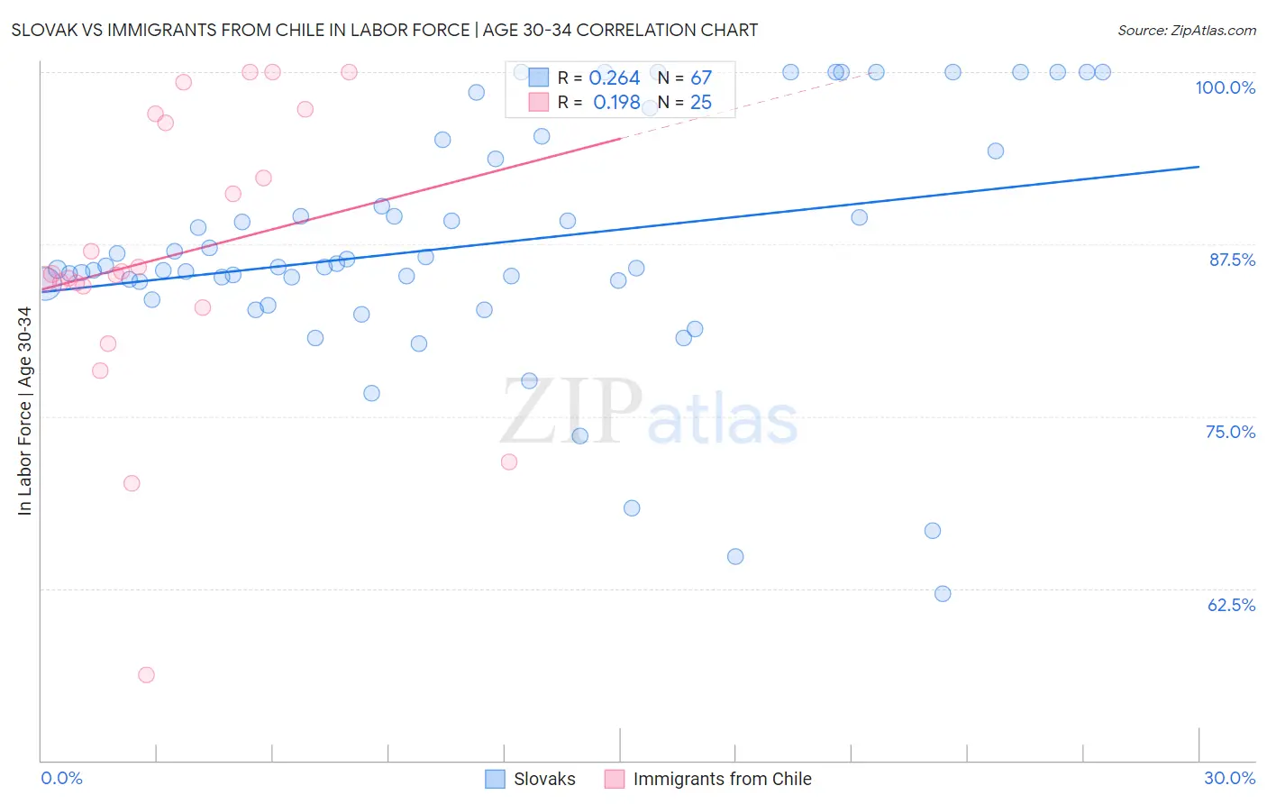 Slovak vs Immigrants from Chile In Labor Force | Age 30-34