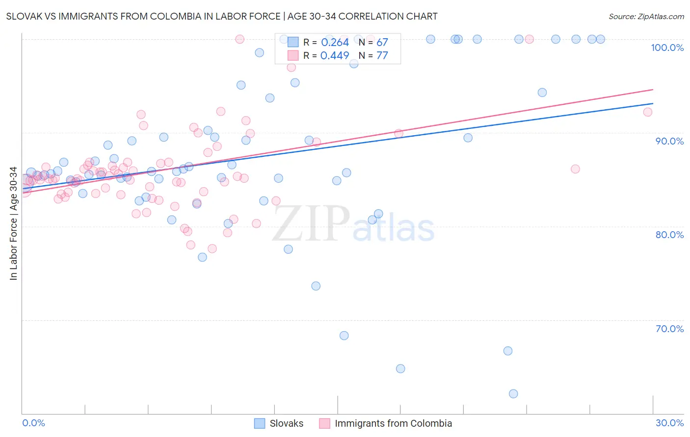 Slovak vs Immigrants from Colombia In Labor Force | Age 30-34