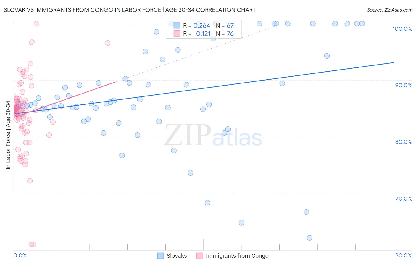 Slovak vs Immigrants from Congo In Labor Force | Age 30-34