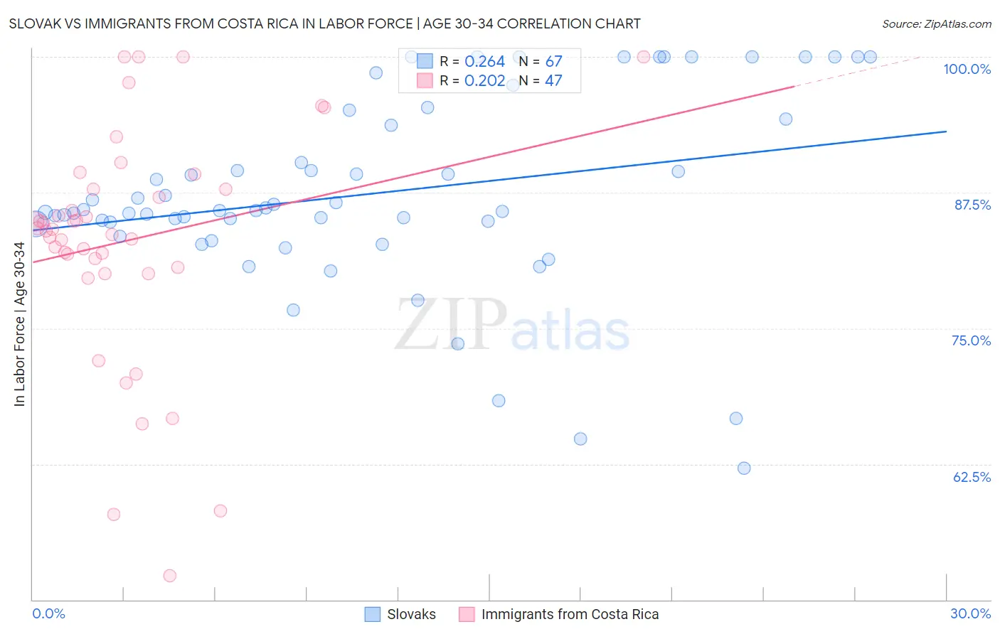 Slovak vs Immigrants from Costa Rica In Labor Force | Age 30-34