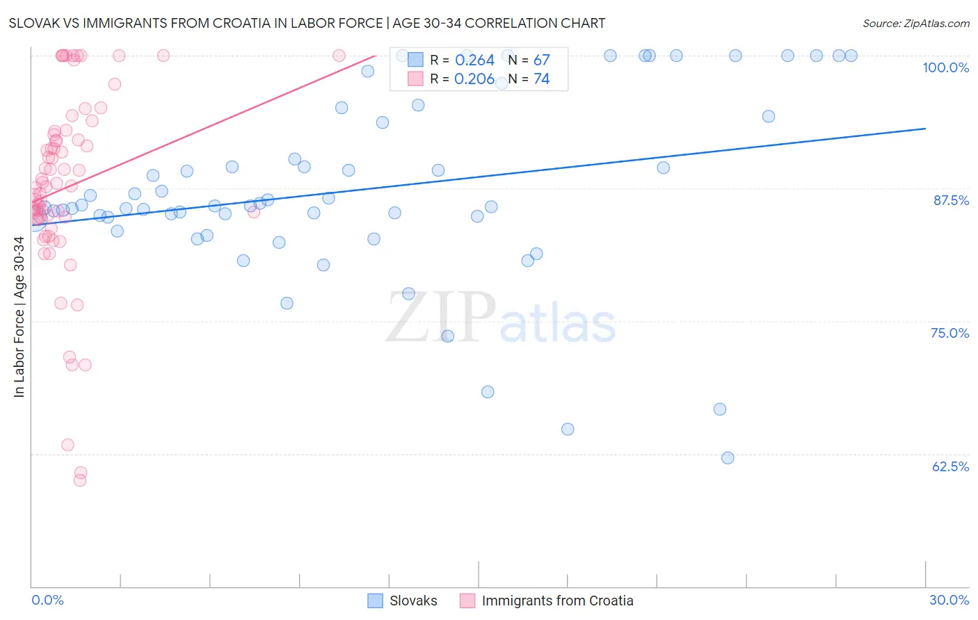 Slovak vs Immigrants from Croatia In Labor Force | Age 30-34