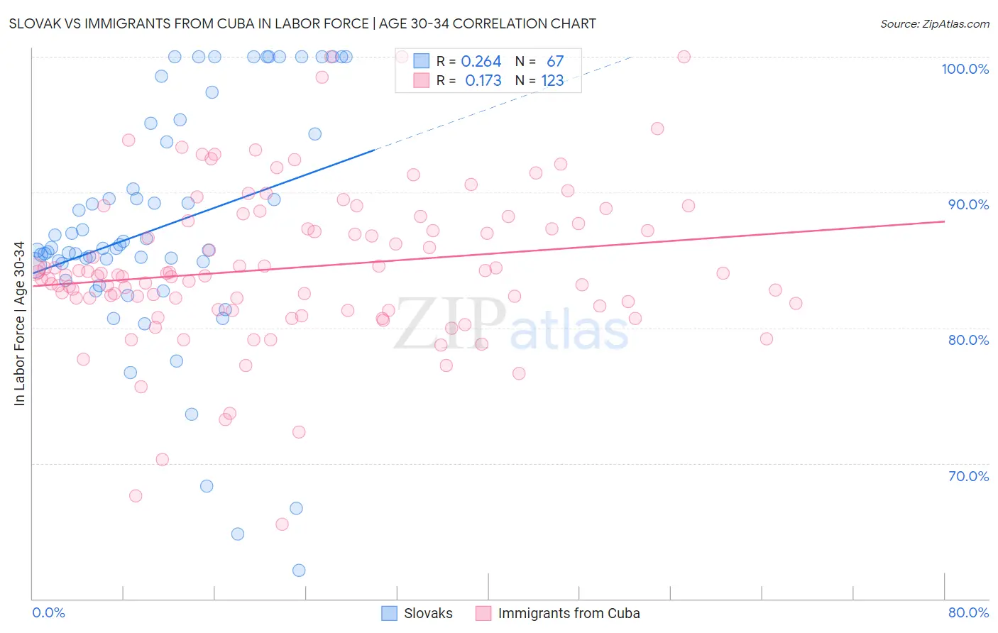Slovak vs Immigrants from Cuba In Labor Force | Age 30-34