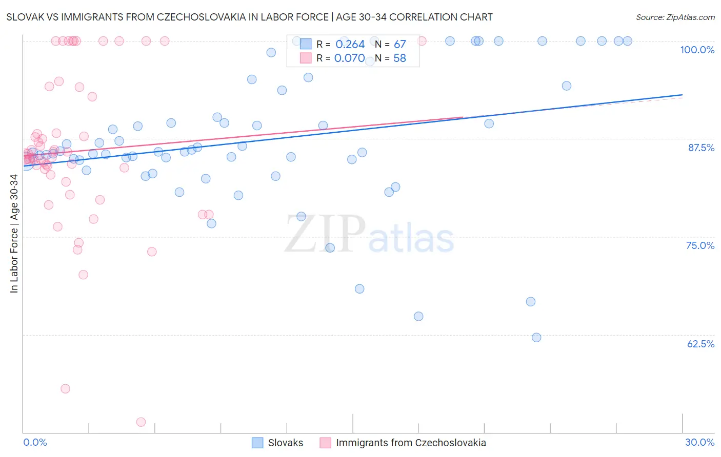 Slovak vs Immigrants from Czechoslovakia In Labor Force | Age 30-34