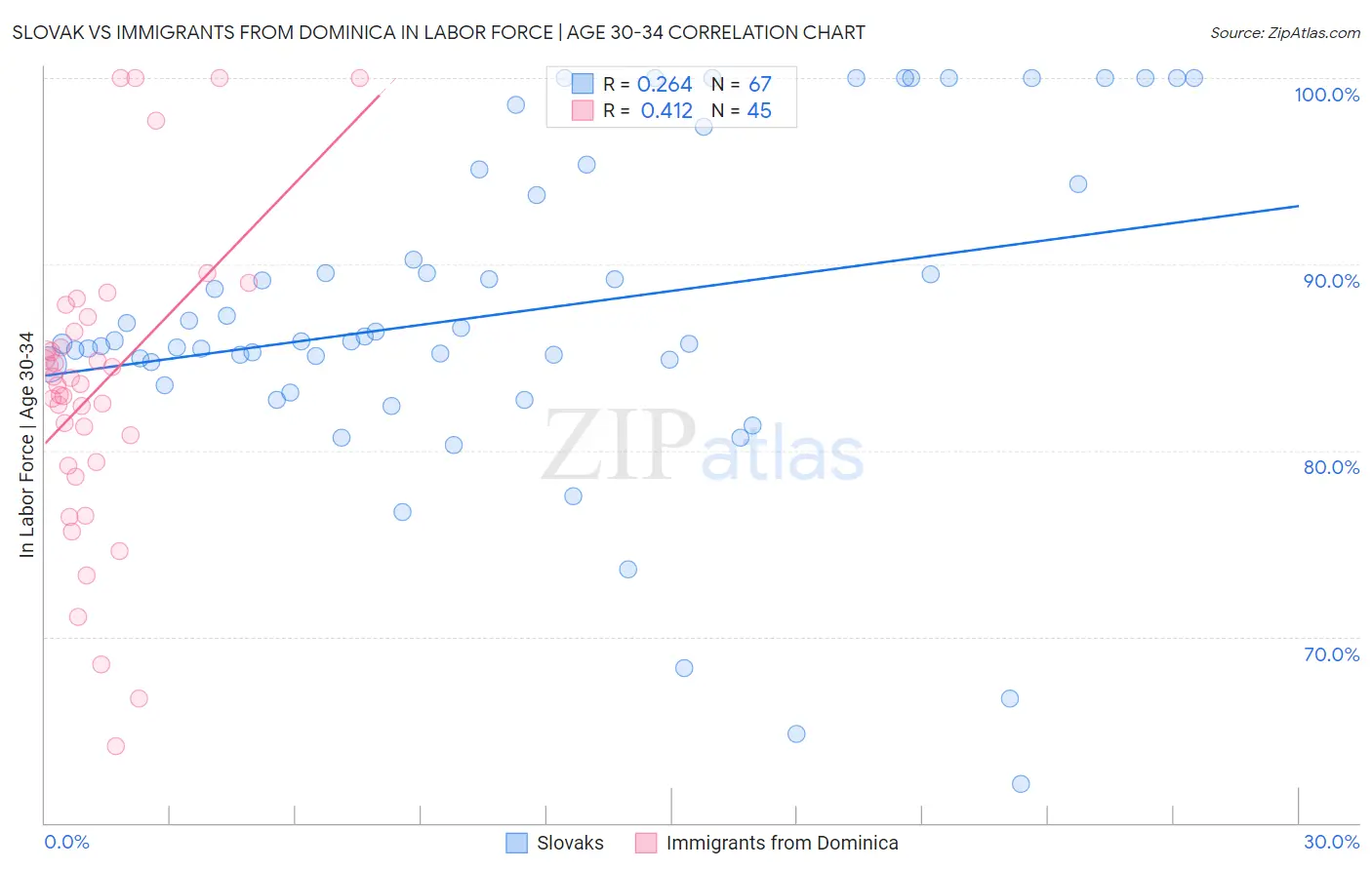Slovak vs Immigrants from Dominica In Labor Force | Age 30-34