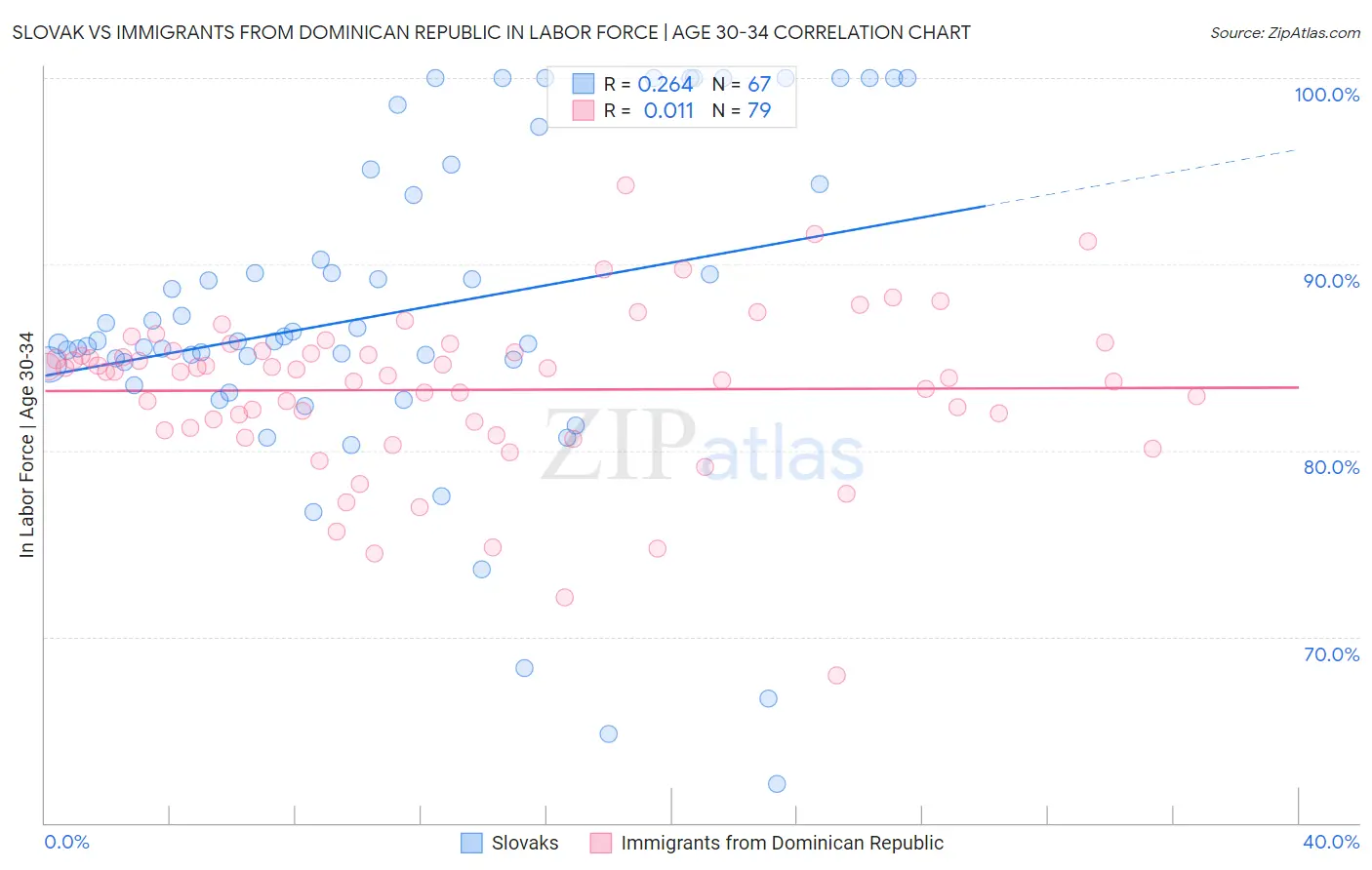 Slovak vs Immigrants from Dominican Republic In Labor Force | Age 30-34