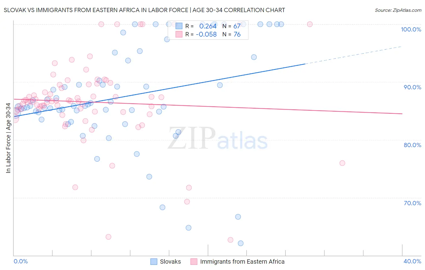 Slovak vs Immigrants from Eastern Africa In Labor Force | Age 30-34