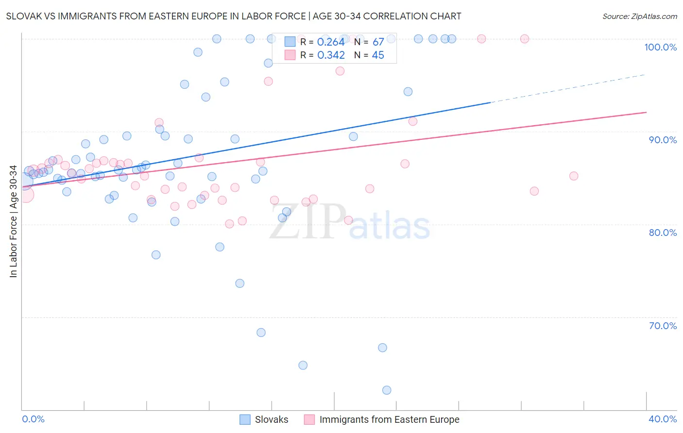 Slovak vs Immigrants from Eastern Europe In Labor Force | Age 30-34