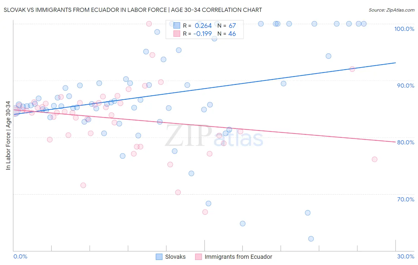 Slovak vs Immigrants from Ecuador In Labor Force | Age 30-34