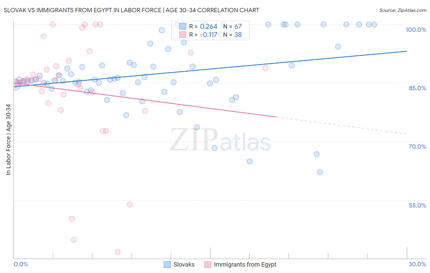 Slovak vs Immigrants from Egypt In Labor Force | Age 30-34