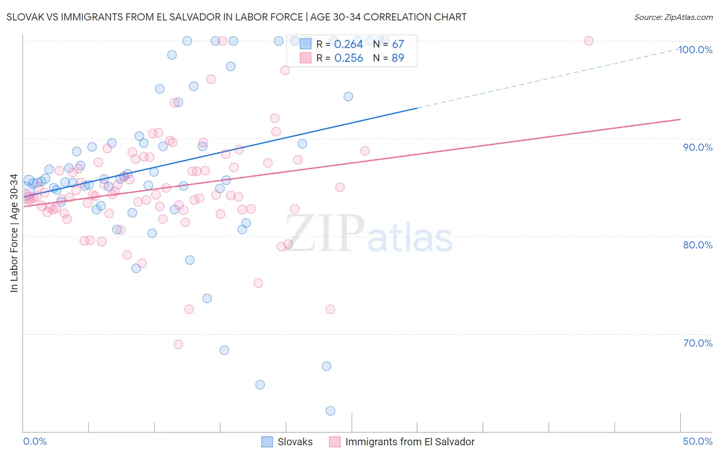 Slovak vs Immigrants from El Salvador In Labor Force | Age 30-34