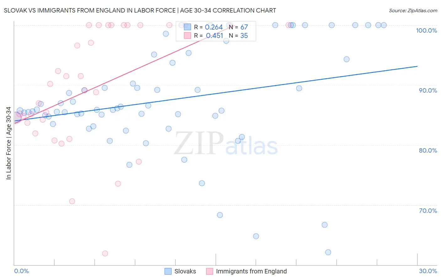 Slovak vs Immigrants from England In Labor Force | Age 30-34