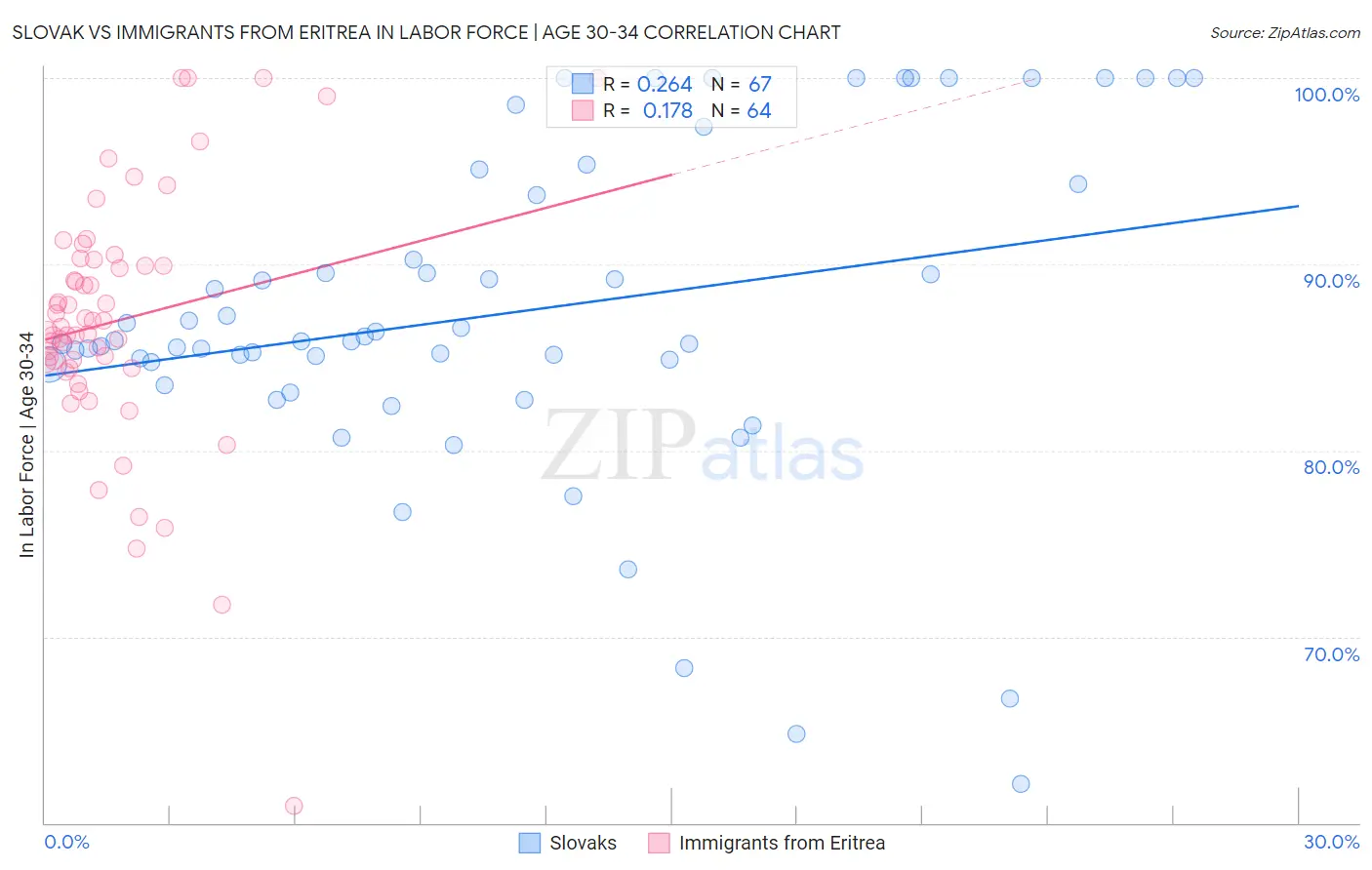 Slovak vs Immigrants from Eritrea In Labor Force | Age 30-34