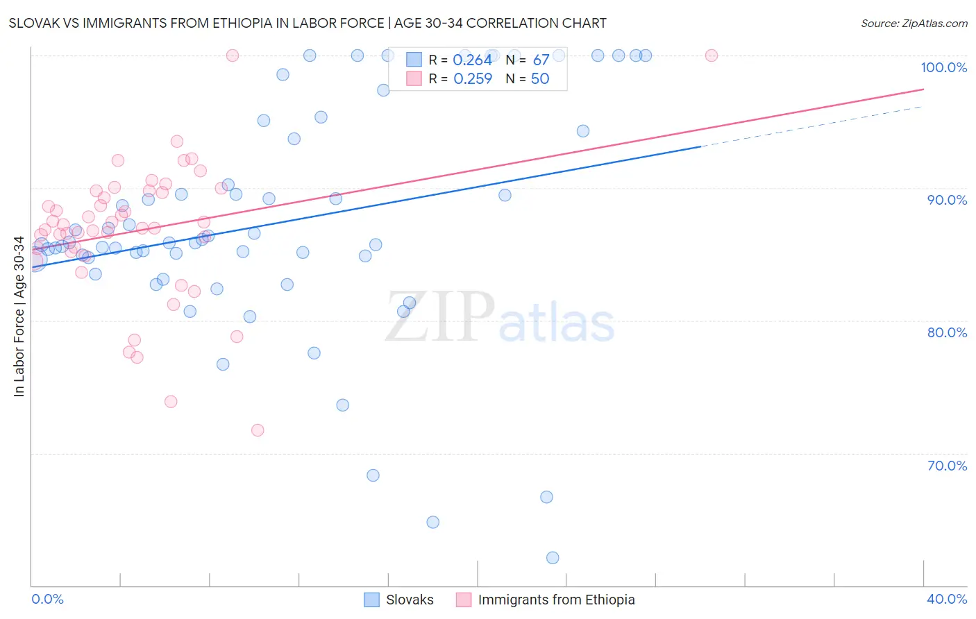 Slovak vs Immigrants from Ethiopia In Labor Force | Age 30-34