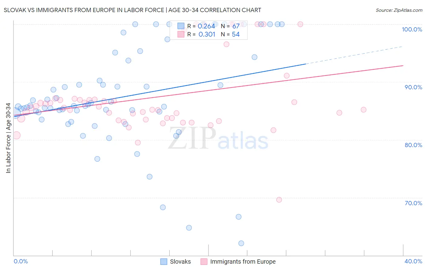 Slovak vs Immigrants from Europe In Labor Force | Age 30-34