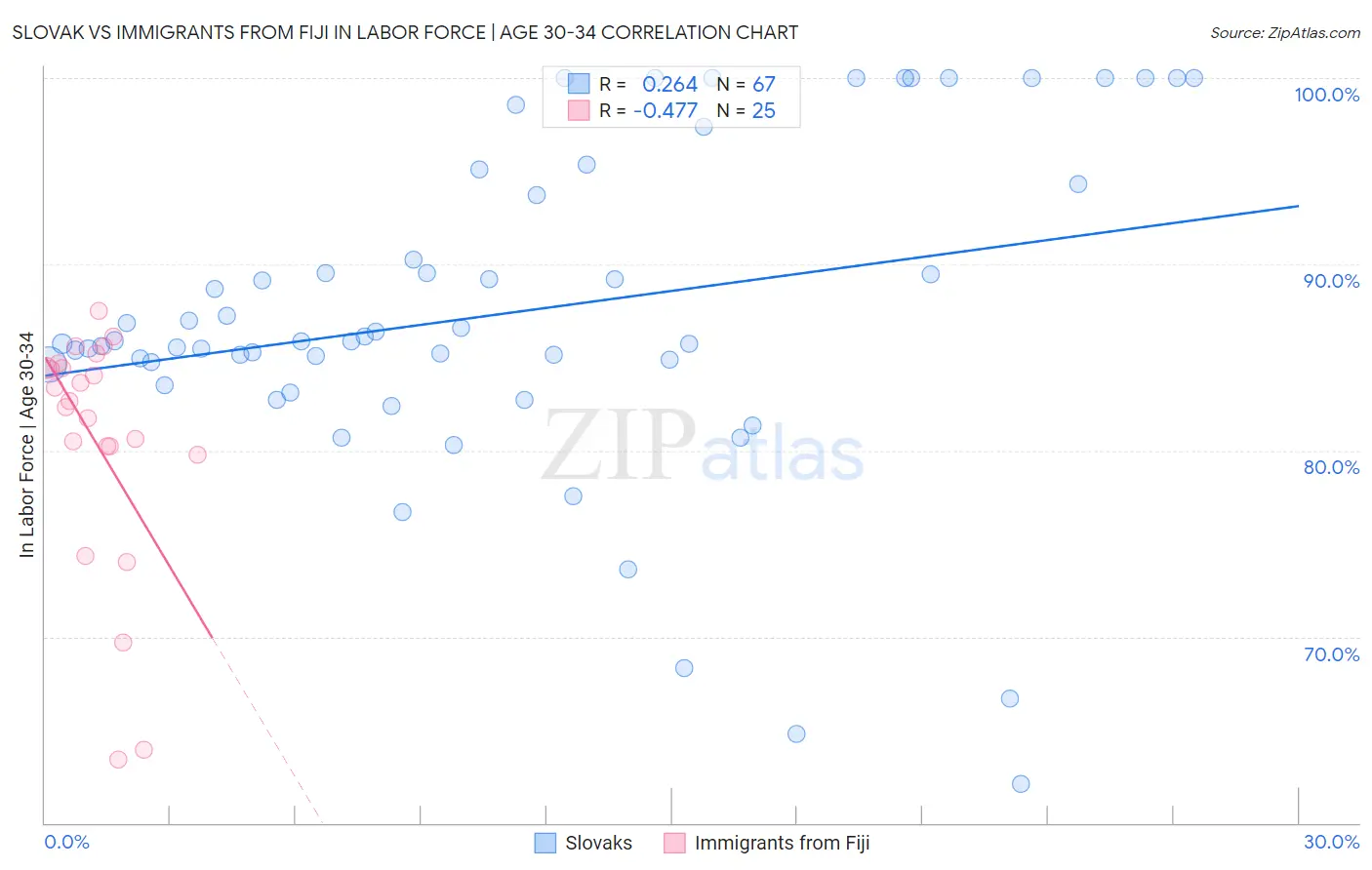 Slovak vs Immigrants from Fiji In Labor Force | Age 30-34