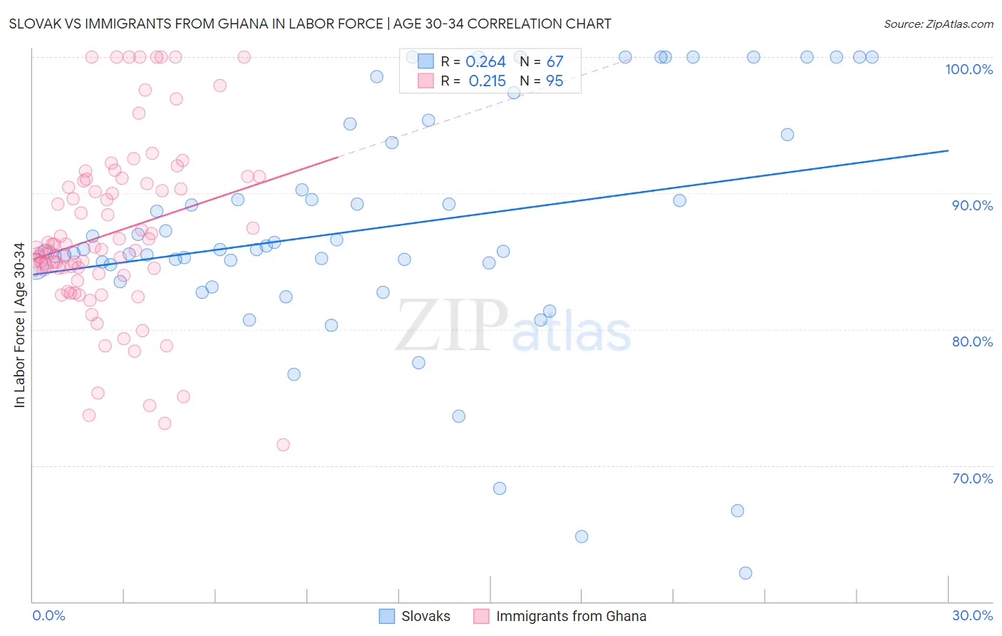 Slovak vs Immigrants from Ghana In Labor Force | Age 30-34
