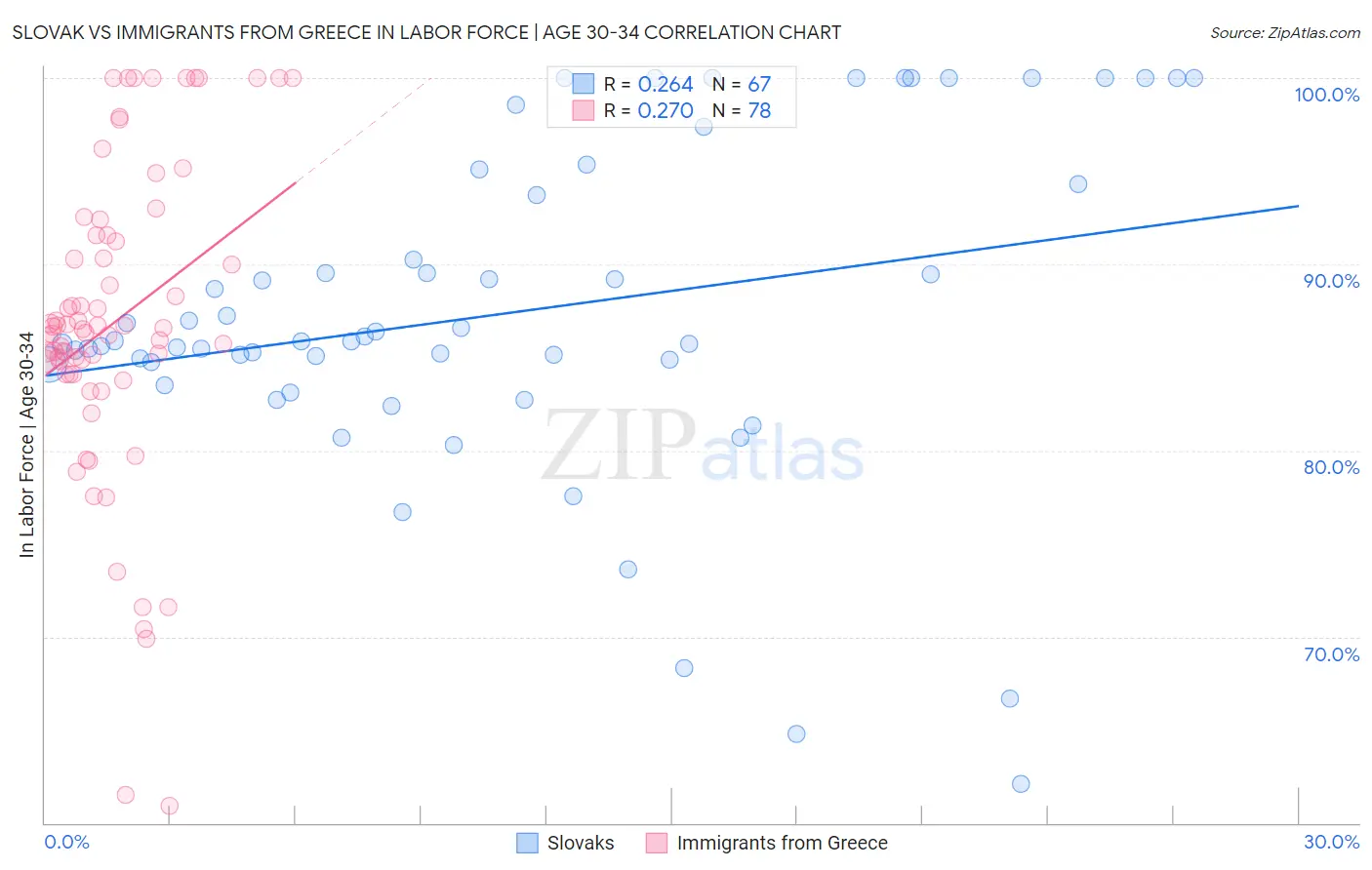 Slovak vs Immigrants from Greece In Labor Force | Age 30-34