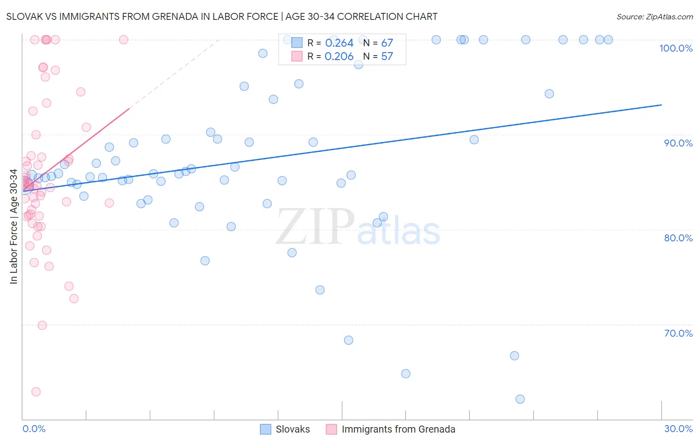 Slovak vs Immigrants from Grenada In Labor Force | Age 30-34