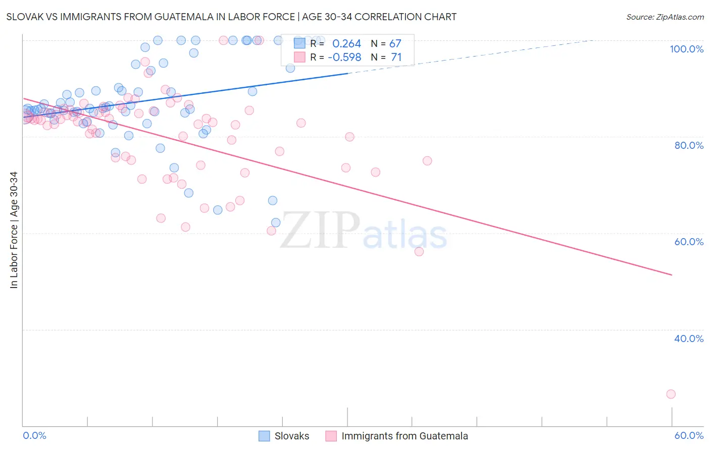 Slovak vs Immigrants from Guatemala In Labor Force | Age 30-34