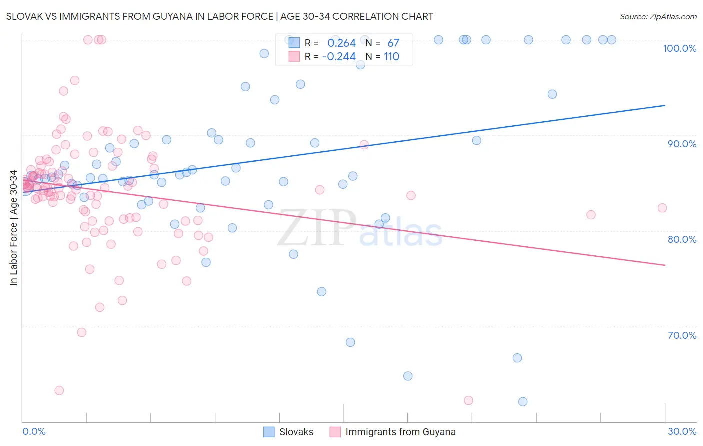 Slovak vs Immigrants from Guyana In Labor Force | Age 30-34