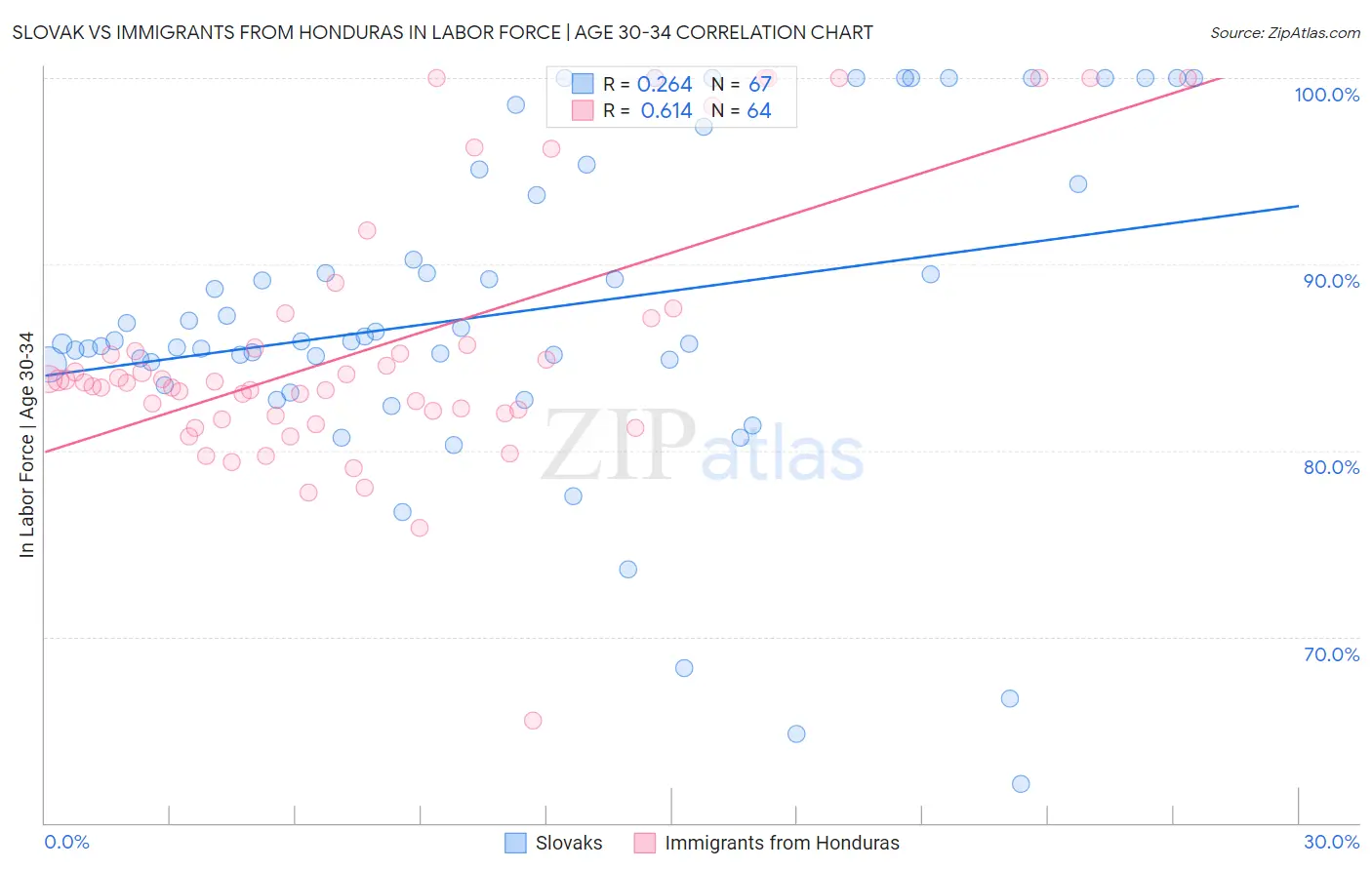 Slovak vs Immigrants from Honduras In Labor Force | Age 30-34