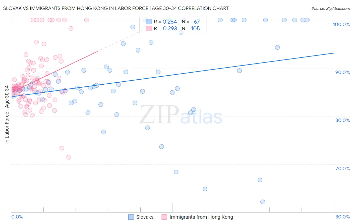 Slovak vs Immigrants from Hong Kong In Labor Force | Age 30-34