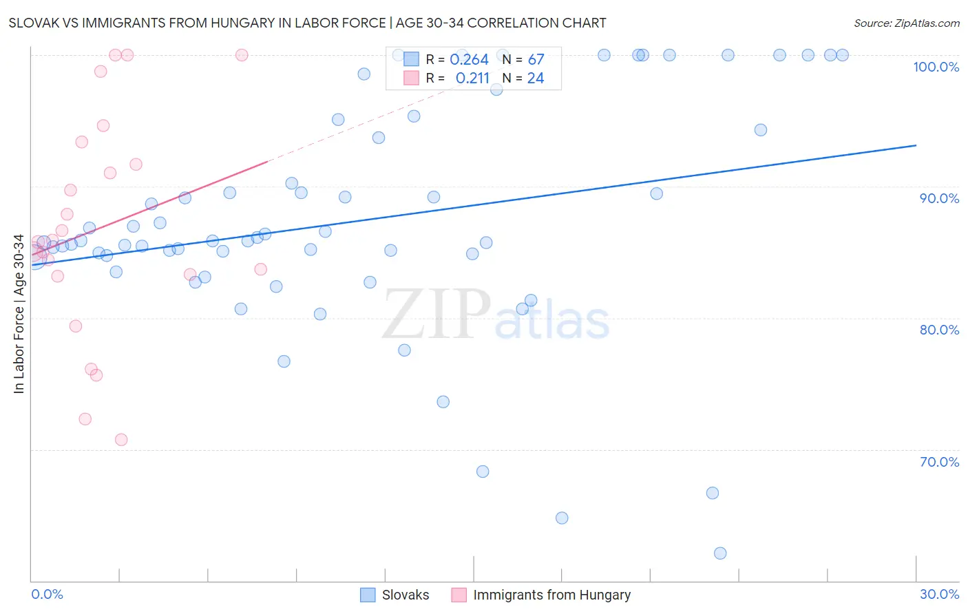 Slovak vs Immigrants from Hungary In Labor Force | Age 30-34