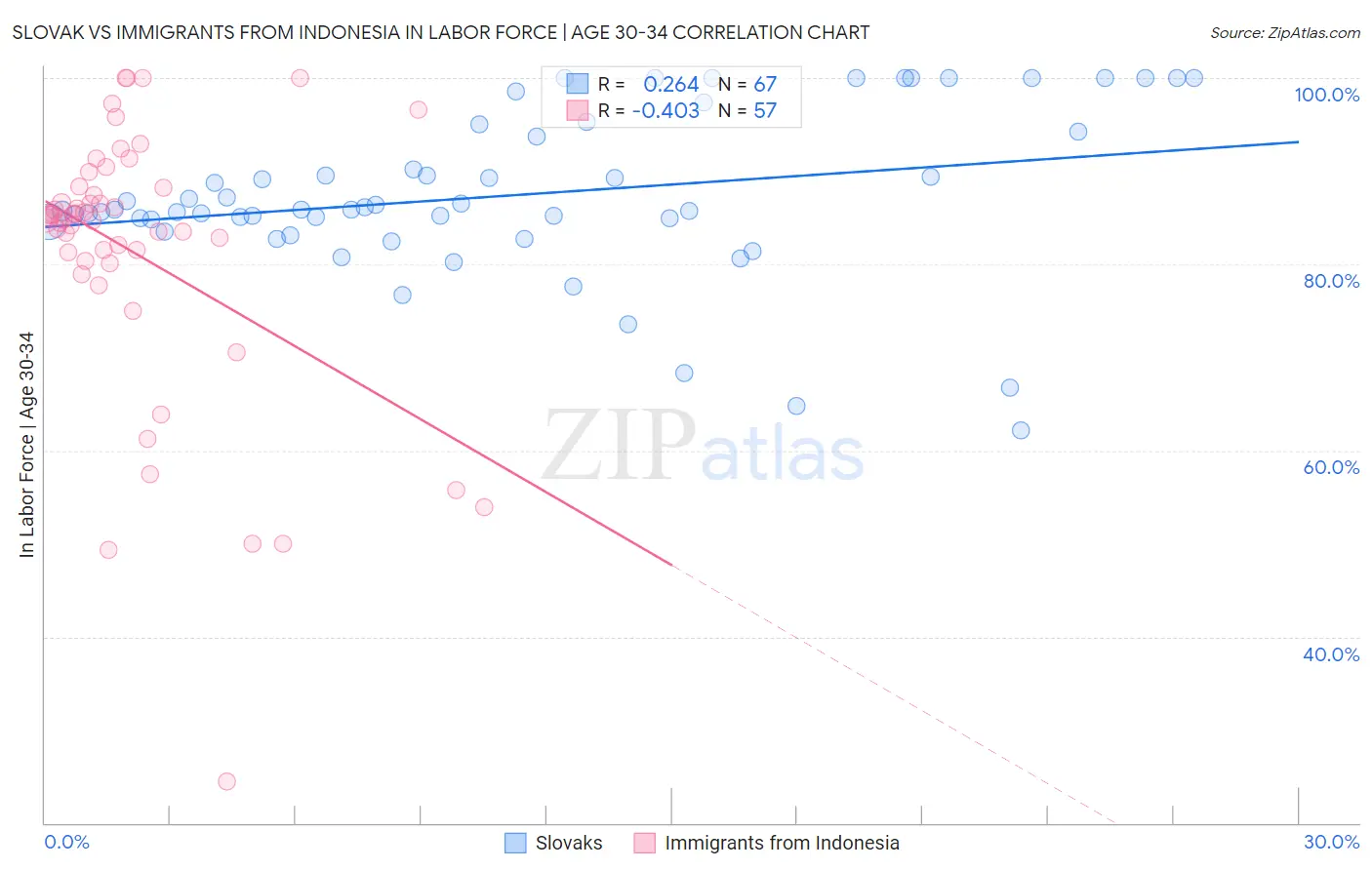 Slovak vs Immigrants from Indonesia In Labor Force | Age 30-34