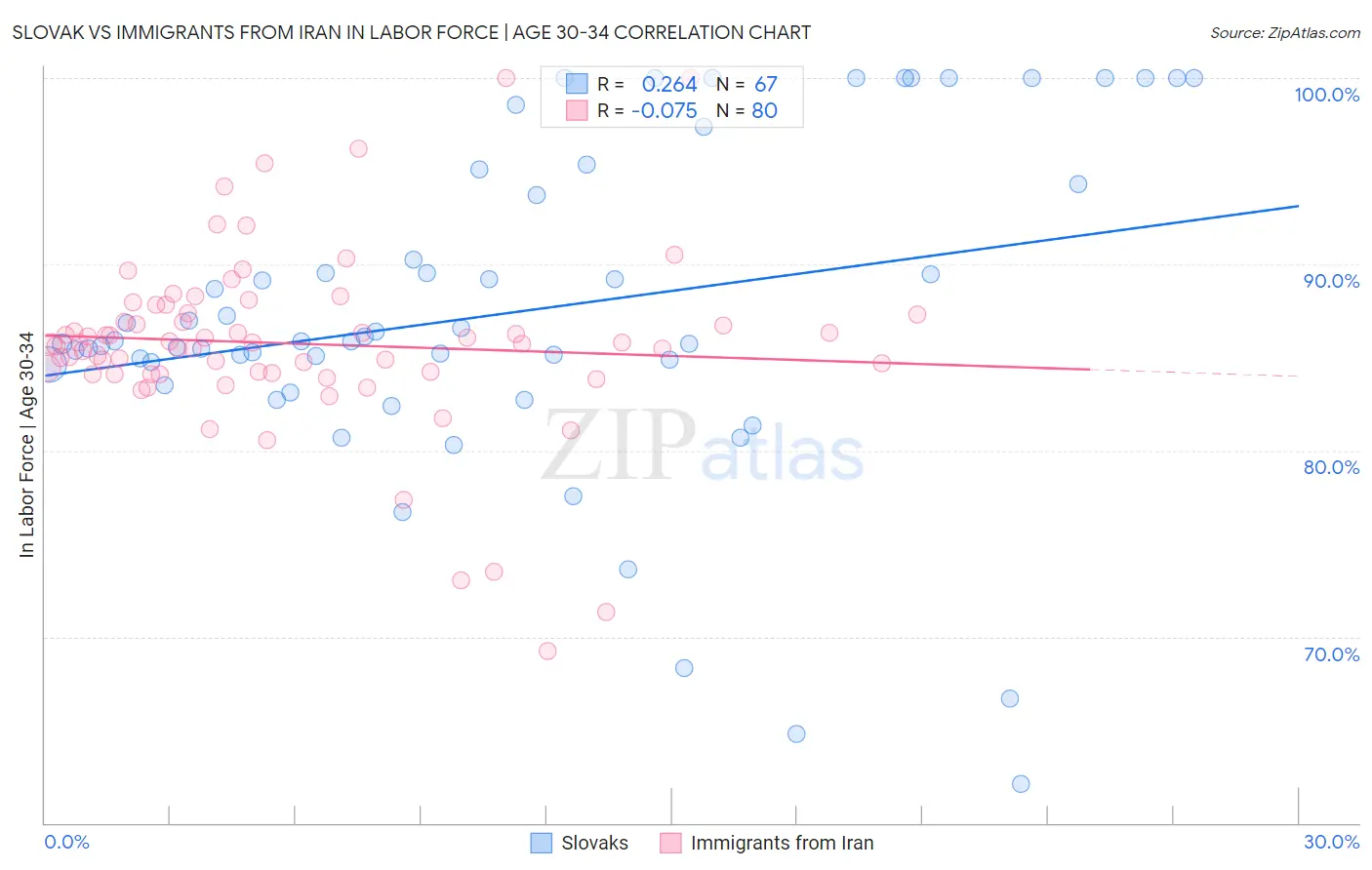 Slovak vs Immigrants from Iran In Labor Force | Age 30-34