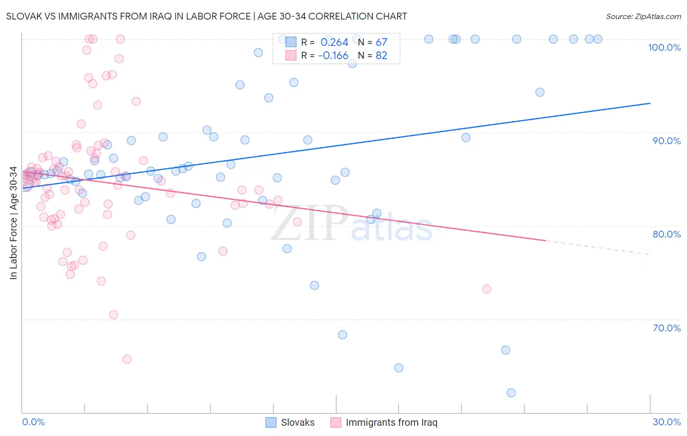 Slovak vs Immigrants from Iraq In Labor Force | Age 30-34