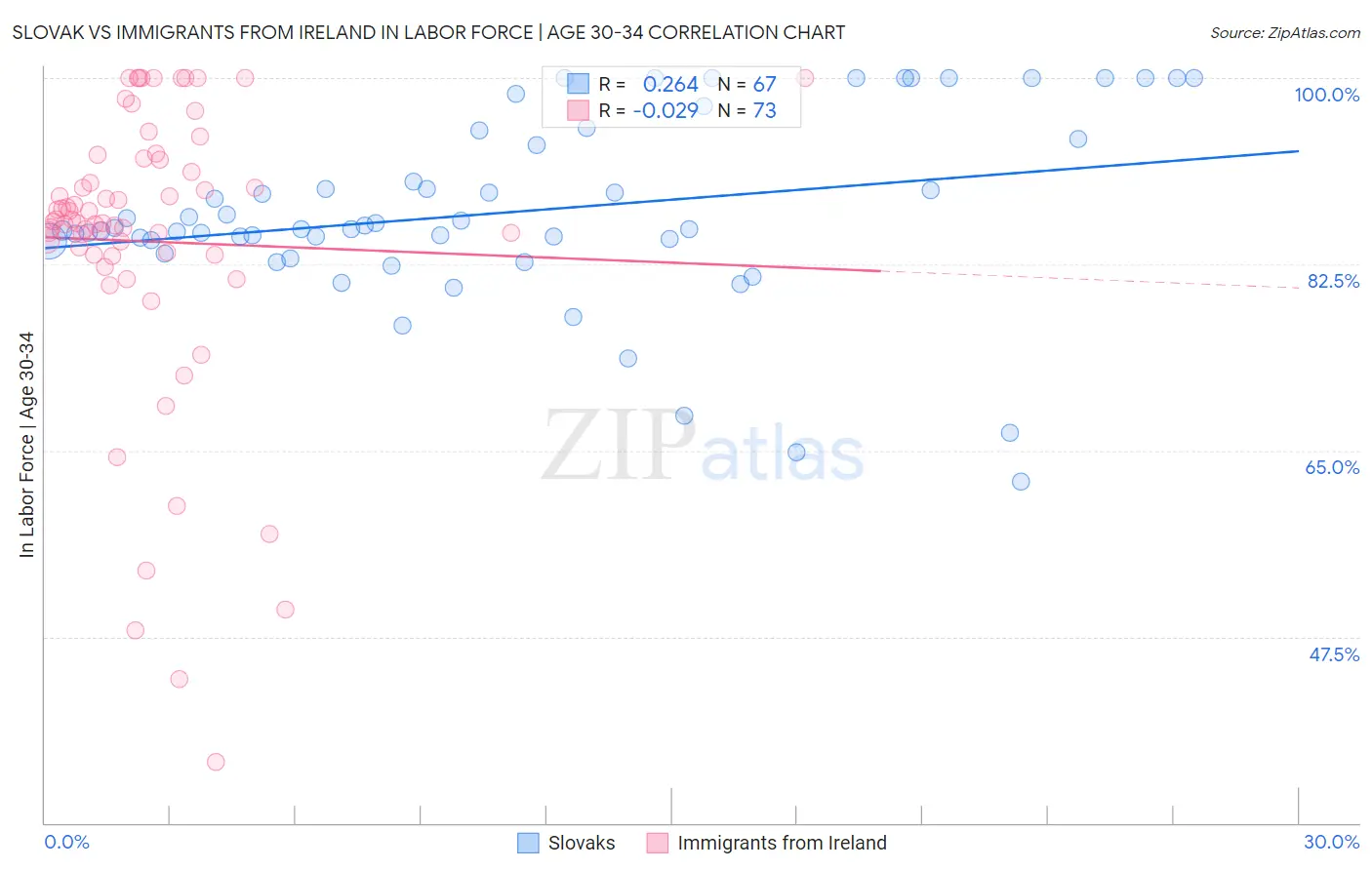 Slovak vs Immigrants from Ireland In Labor Force | Age 30-34