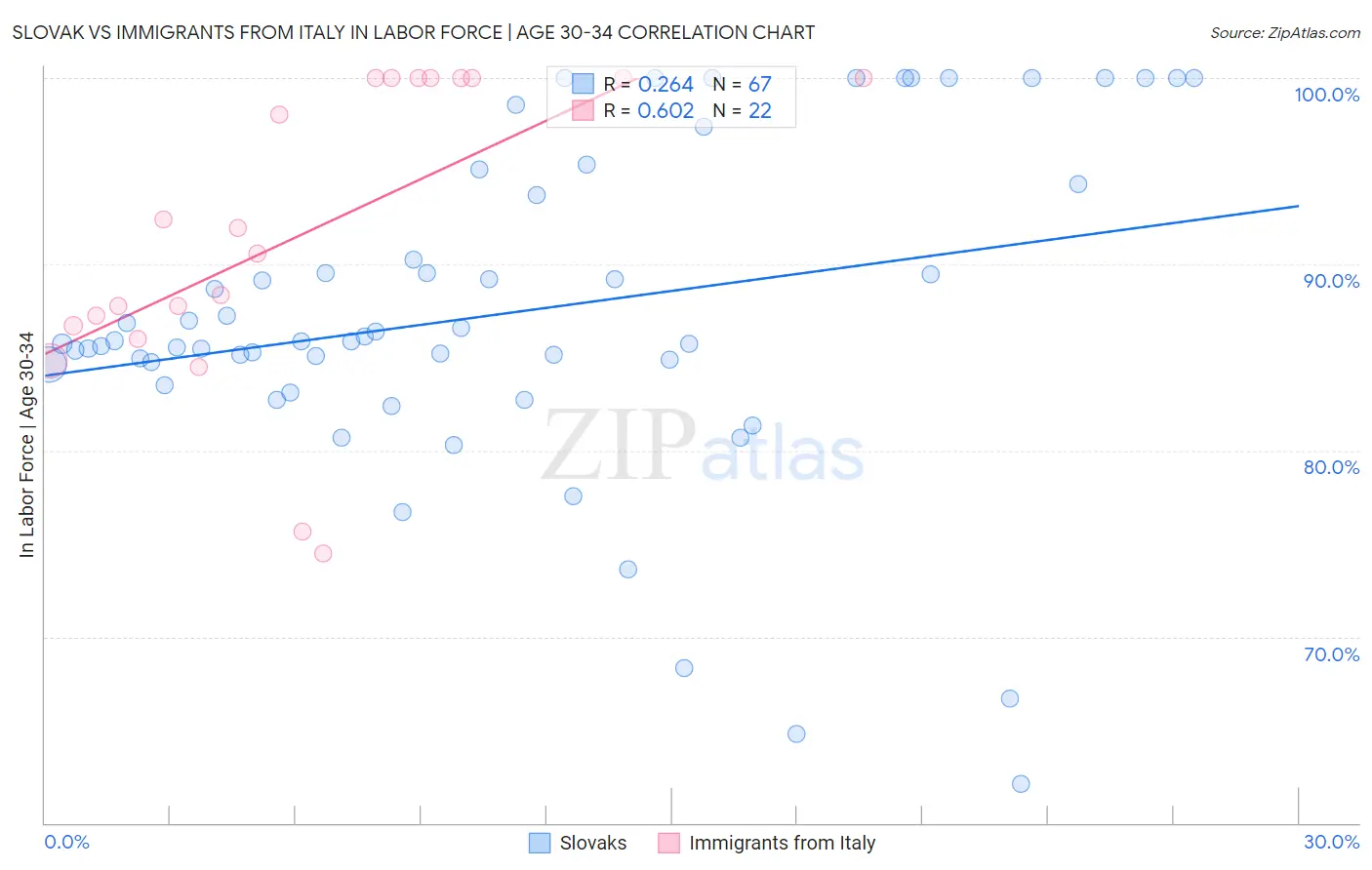 Slovak vs Immigrants from Italy In Labor Force | Age 30-34