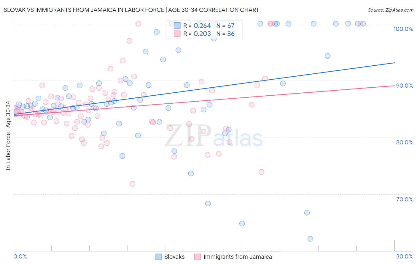 Slovak vs Immigrants from Jamaica In Labor Force | Age 30-34