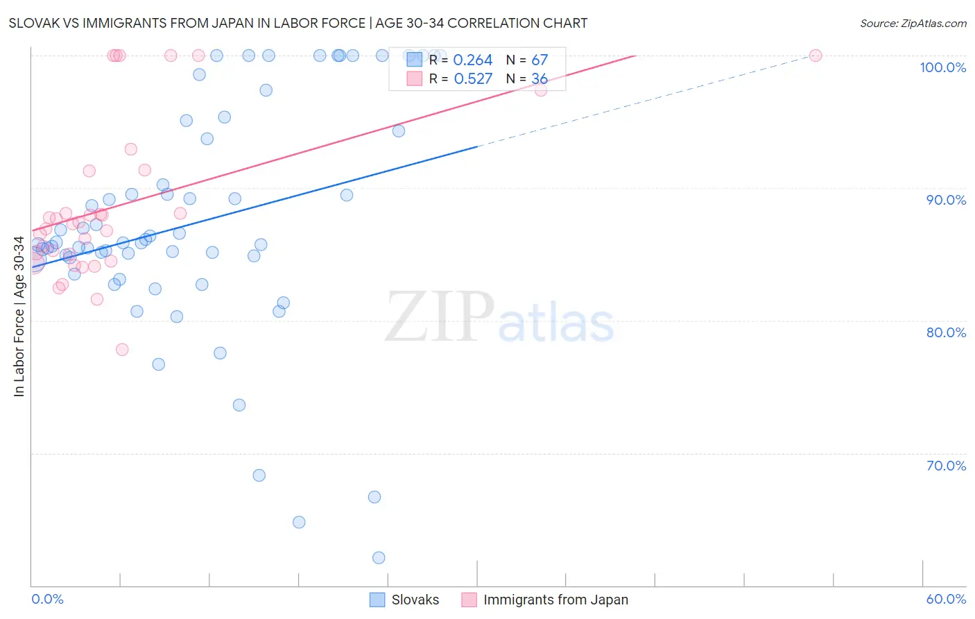 Slovak vs Immigrants from Japan In Labor Force | Age 30-34
