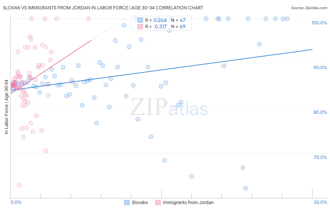 Slovak vs Immigrants from Jordan In Labor Force | Age 30-34