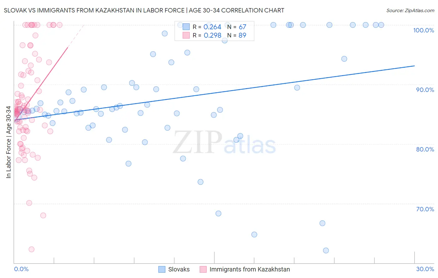 Slovak vs Immigrants from Kazakhstan In Labor Force | Age 30-34