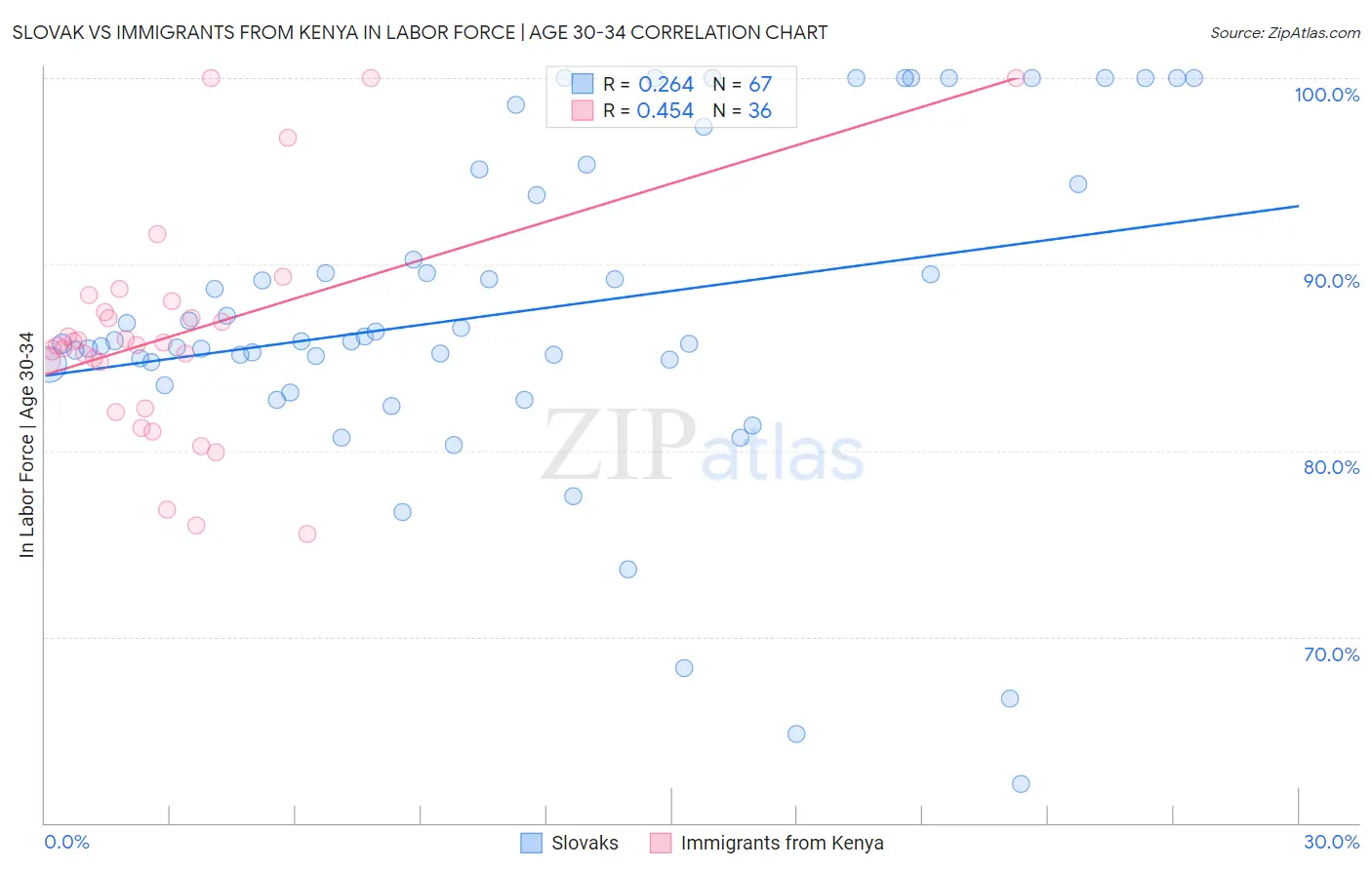 Slovak vs Immigrants from Kenya In Labor Force | Age 30-34
