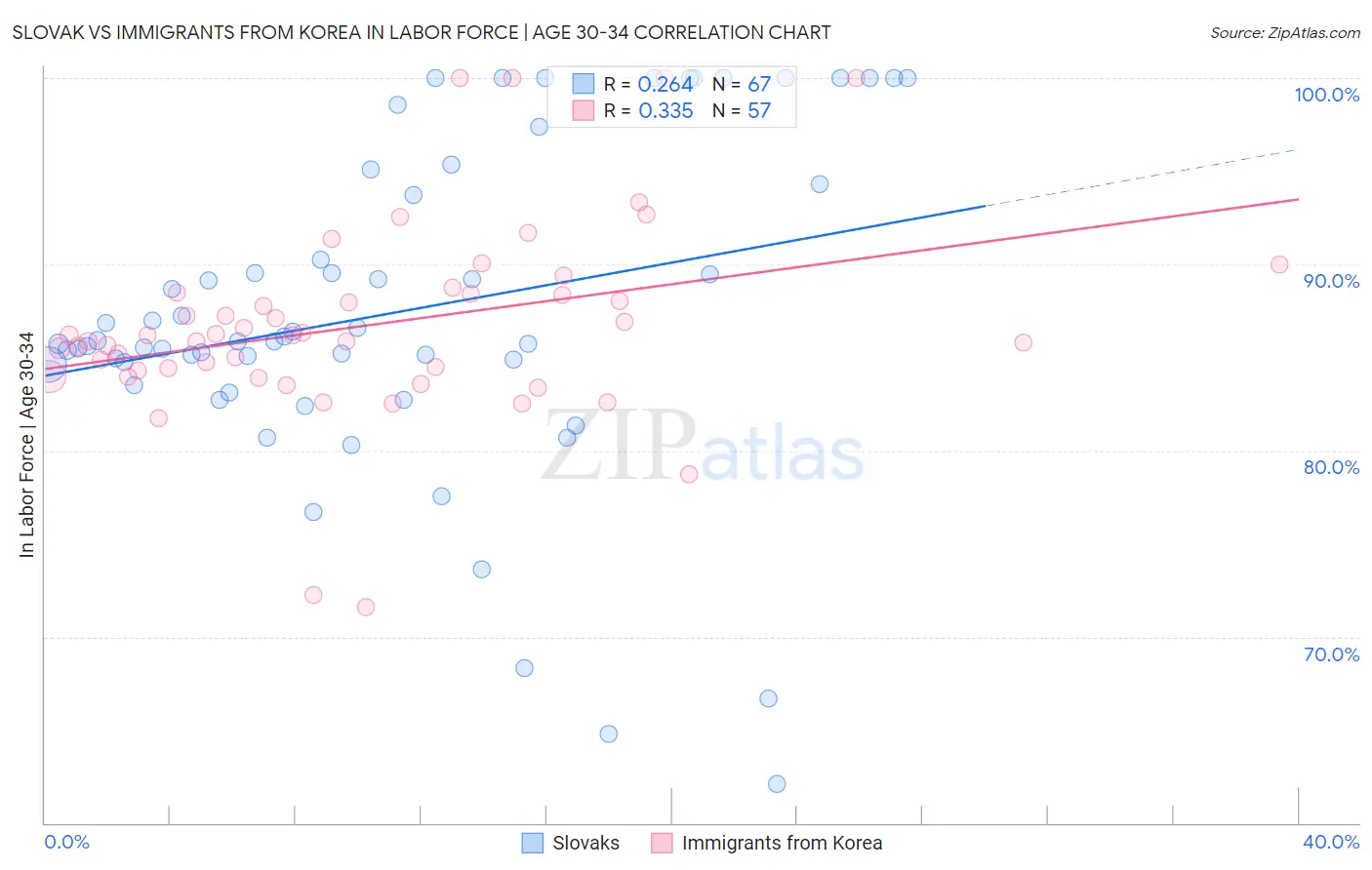 Slovak vs Immigrants from Korea In Labor Force | Age 30-34